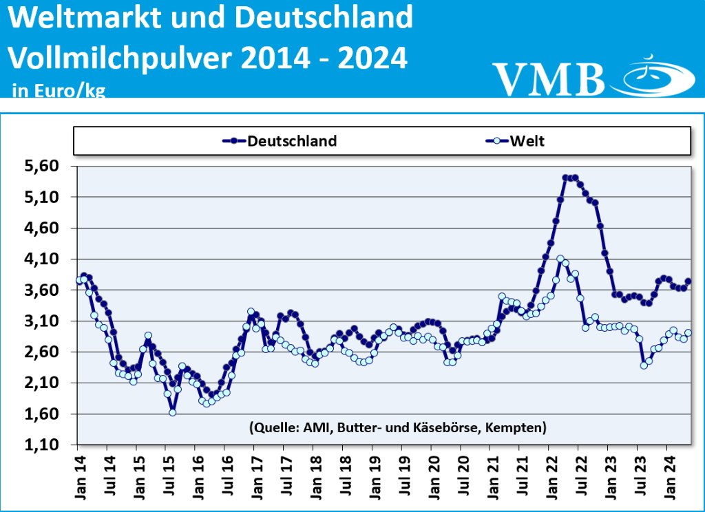Global Dairy Trade (GDT): Auktion vom 02. Juli 2024