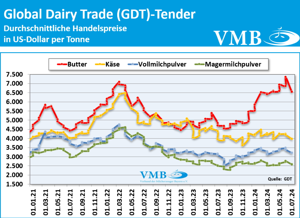 Global Dairy Trade (GDT): Auktion vom 02. Juli 2024