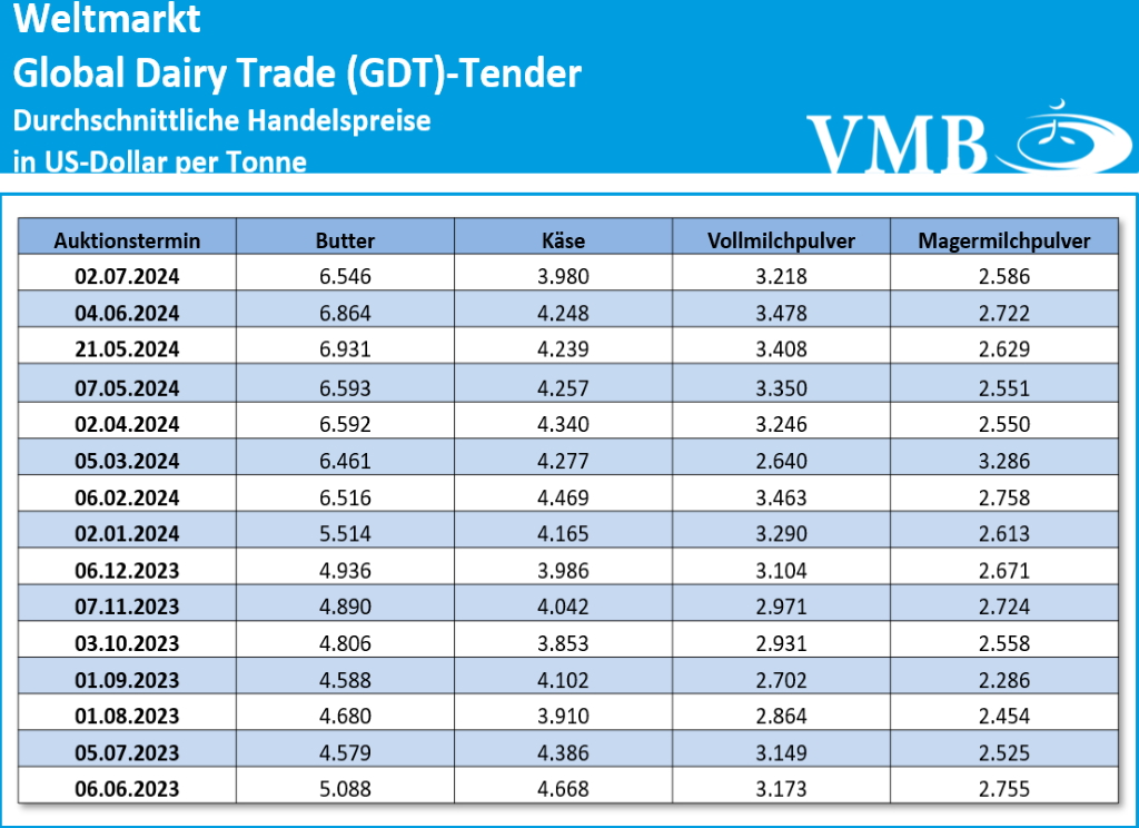Global Dairy Trade (GDT): Auktion vom 02. Juli 2024