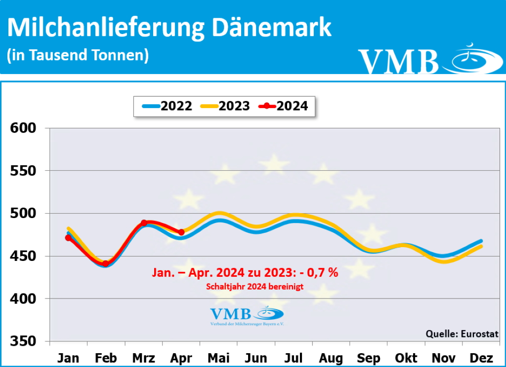 EU-Milchanlieferung April 2024