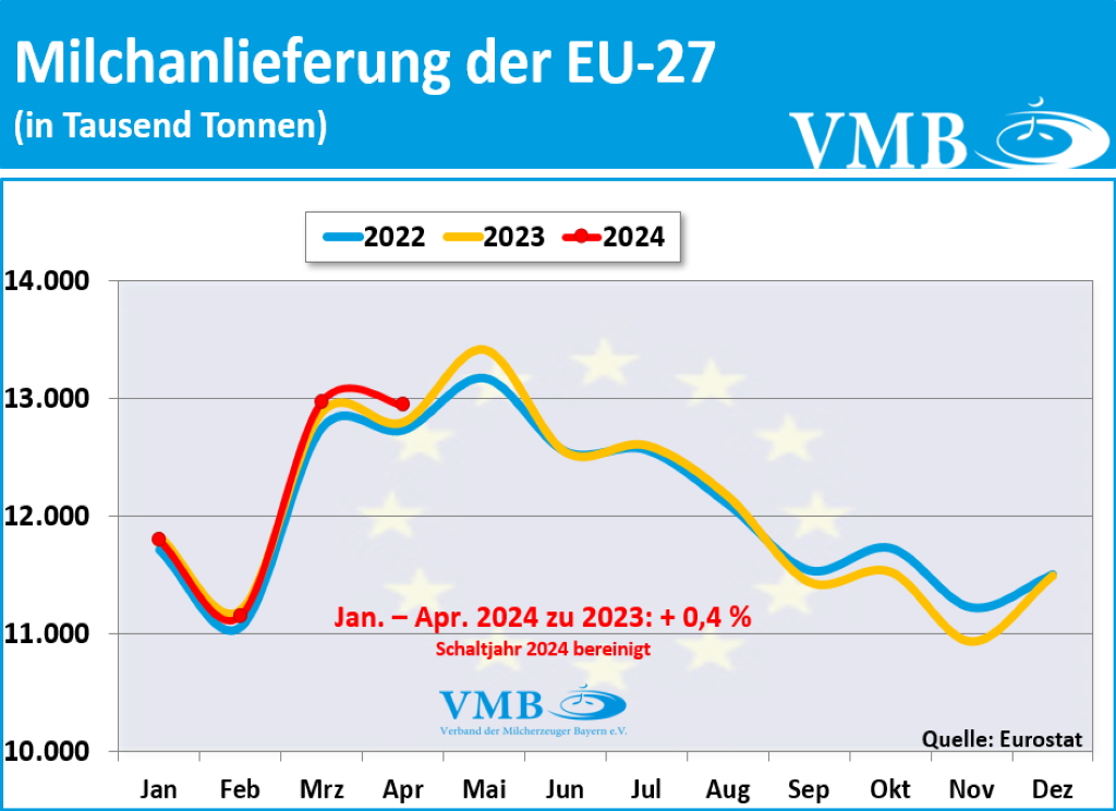 EU-Milchanlieferung April 2024