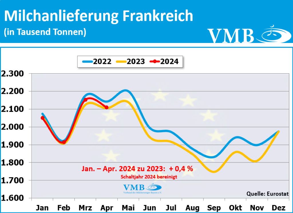 EU-Milchanlieferung April 2024