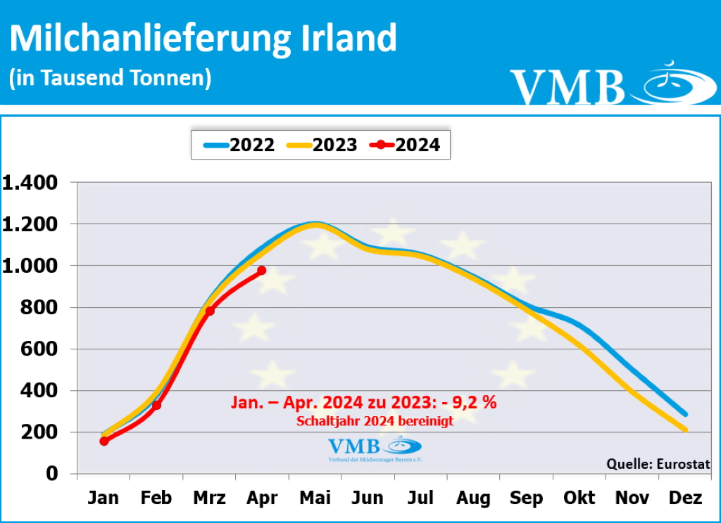 EU-Milchanlieferung April 2024