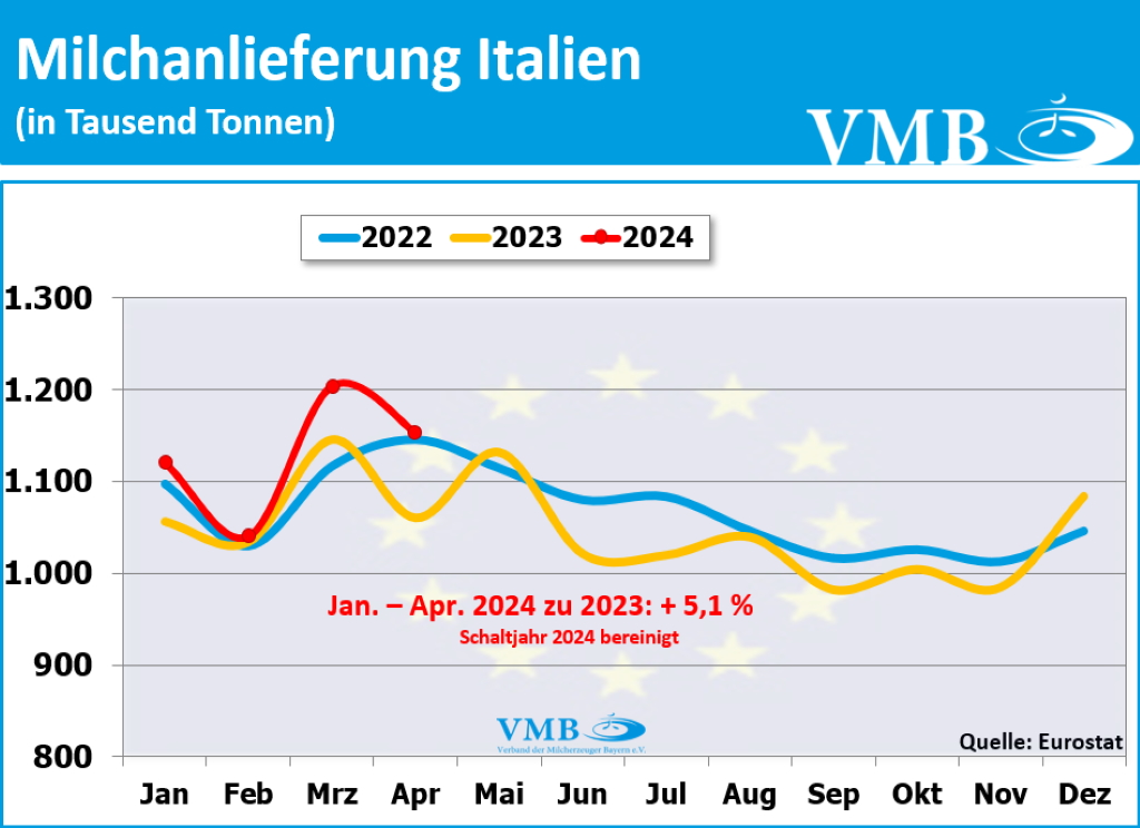 EU-Milchanlieferung April 2024