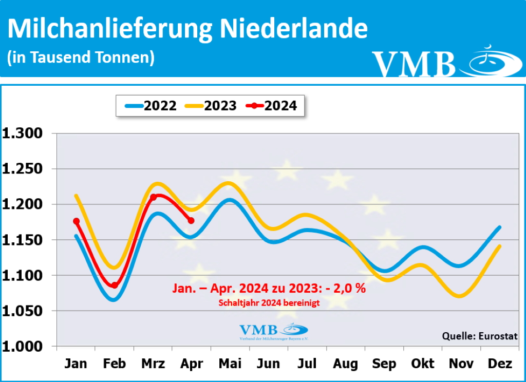 EU-Milchanlieferung April 2024