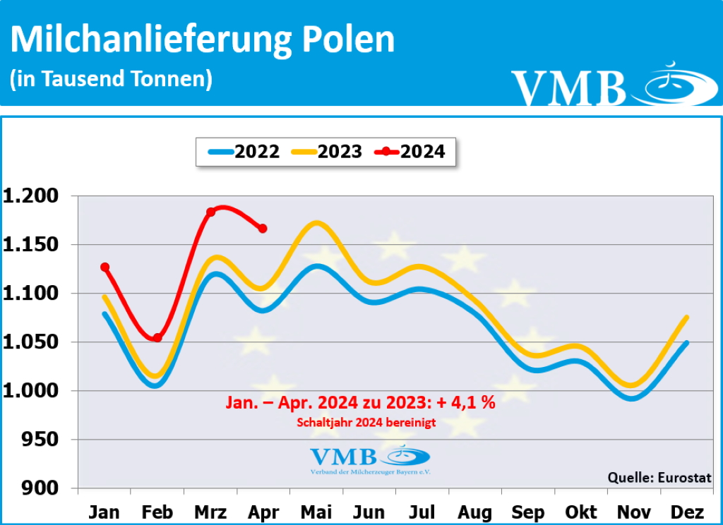 EU-Milchanlieferung April 2024