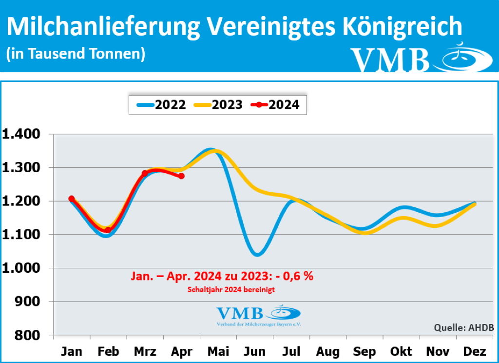 EU-Milchanlieferung April 2024