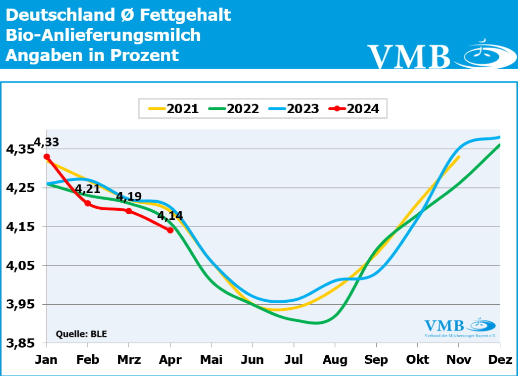Milchinhaltsstoffe Deutschland