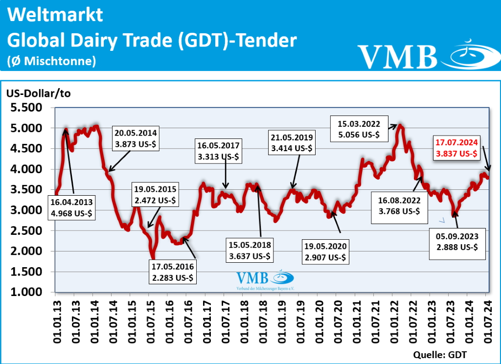 Global Dairy Trade (GDT): Auktion vom 17. Juli 2024