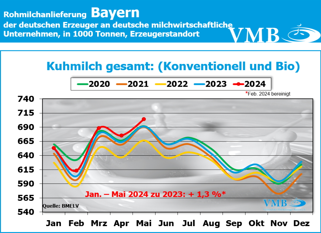 Milchanlieferung Deutschland Mai 2024