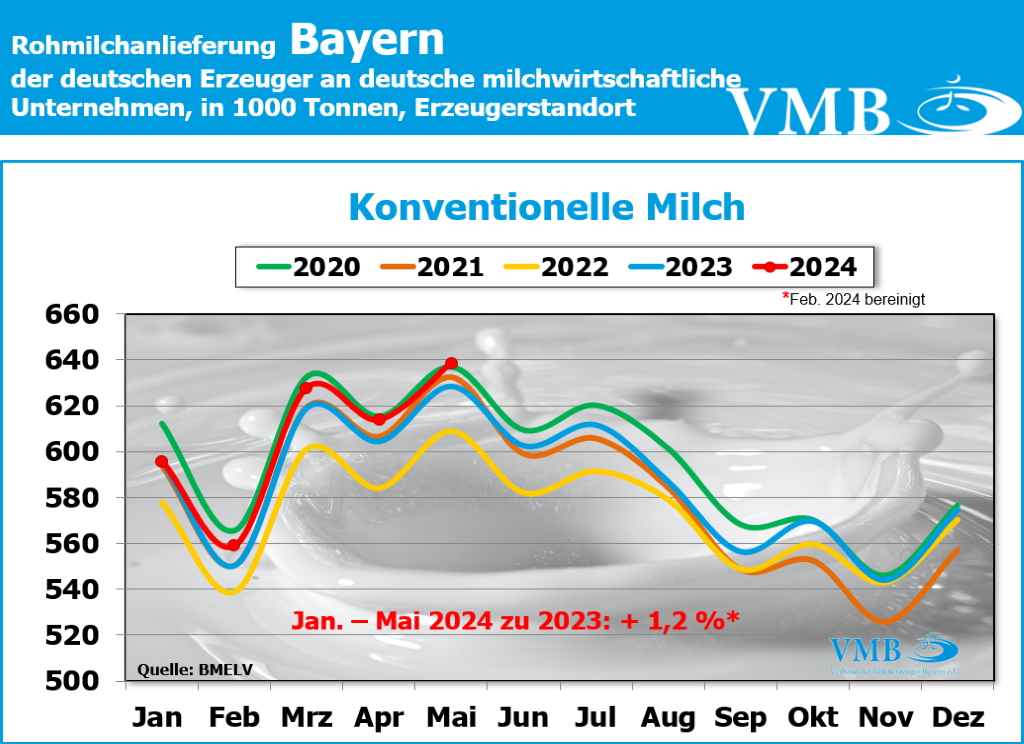 Milchanlieferung Deutschland Mai 2024