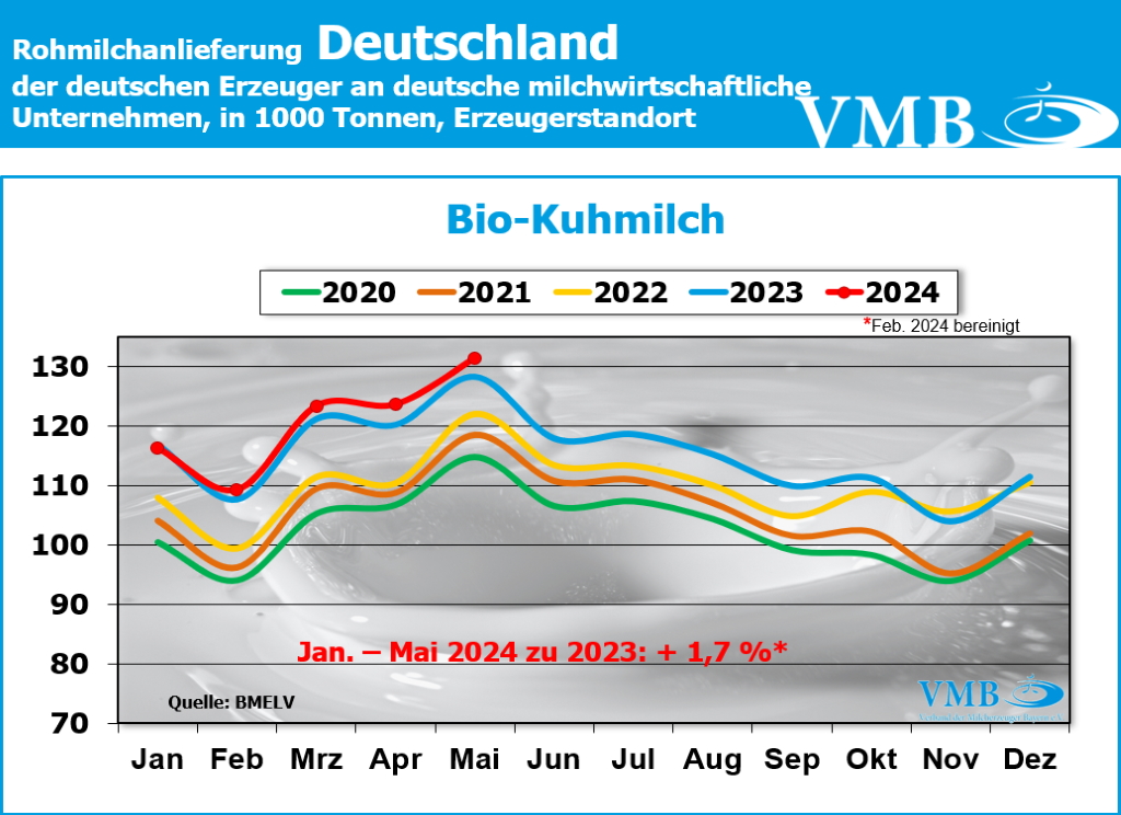 Milchanlieferung Deutschland Mai 2024