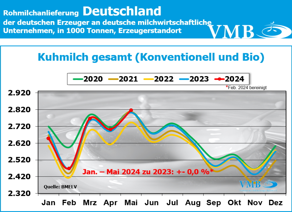 Milchanlieferung Deutschland Mai 2024