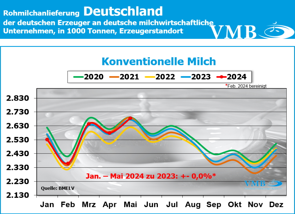 Milchanlieferung Deutschland Mai 2024