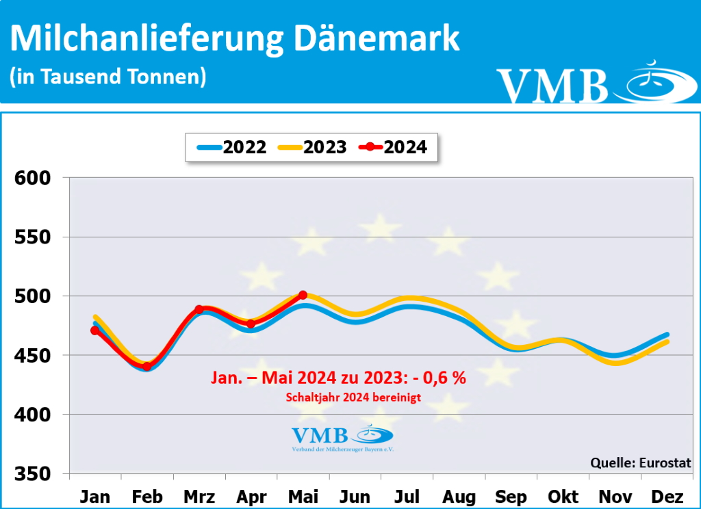 EU-Milchanlieferung Mai 2024