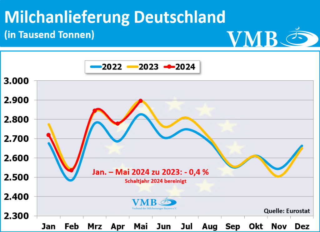 EU-Milchanlieferung Mai 2024