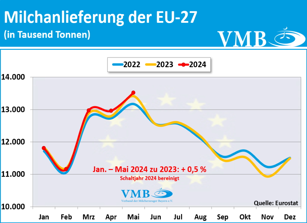 EU-Milchanlieferung Mai 2024