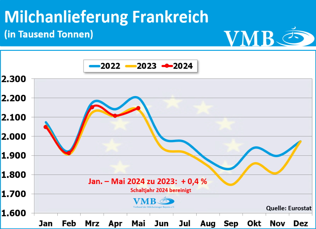 EU-Milchanlieferung Mai 2024