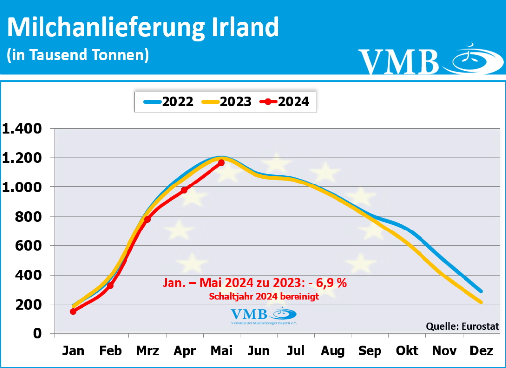 EU-Milchanlieferung Mai 2024