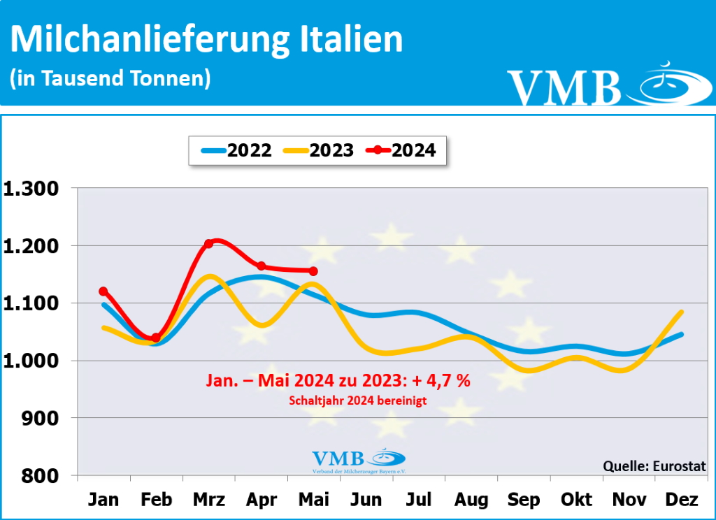EU-Milchanlieferung Mai 2024