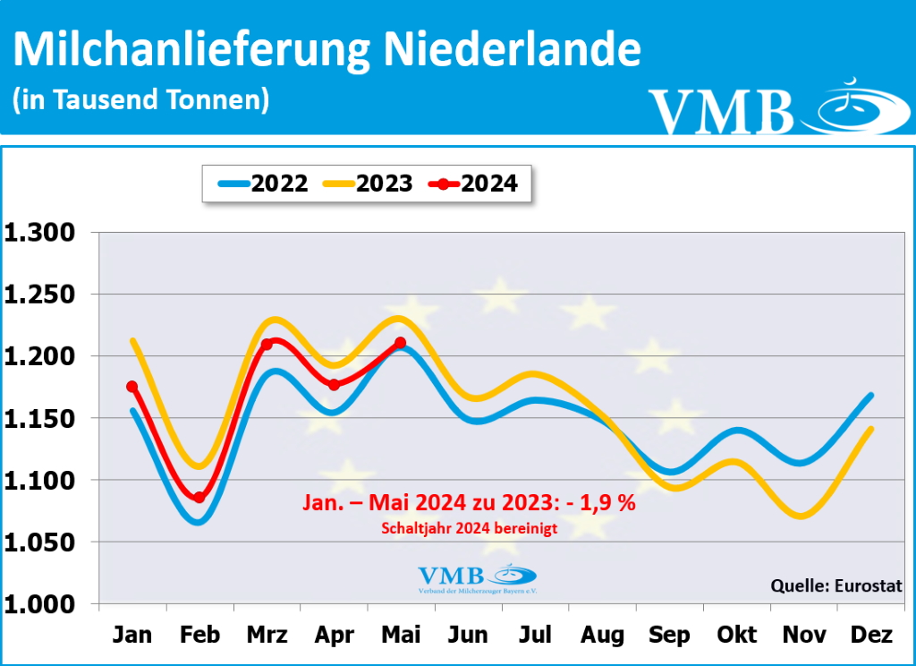 EU-Milchanlieferung Mai 2024