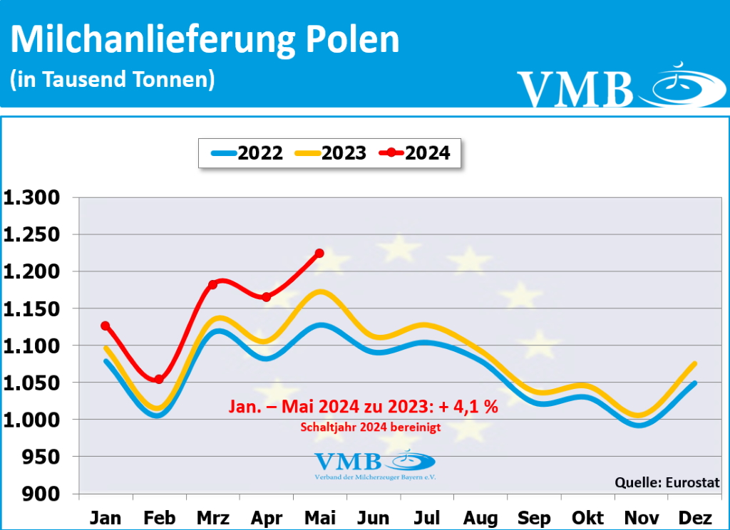 EU-Milchanlieferung Mai 2024