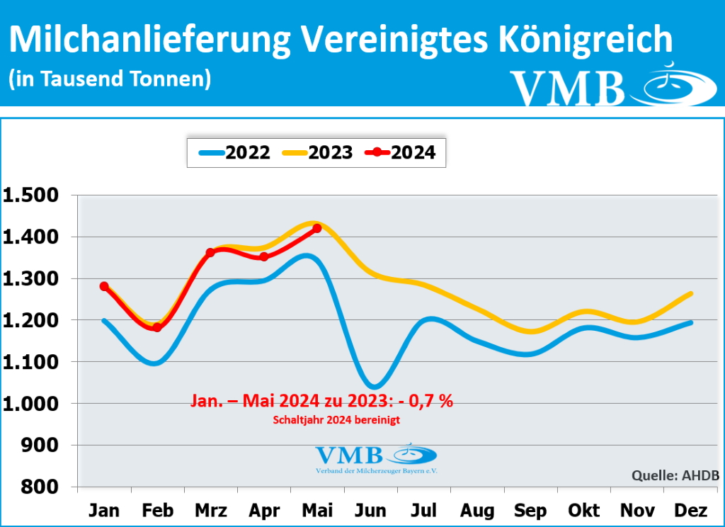 EU-Milchanlieferung Mai 2024