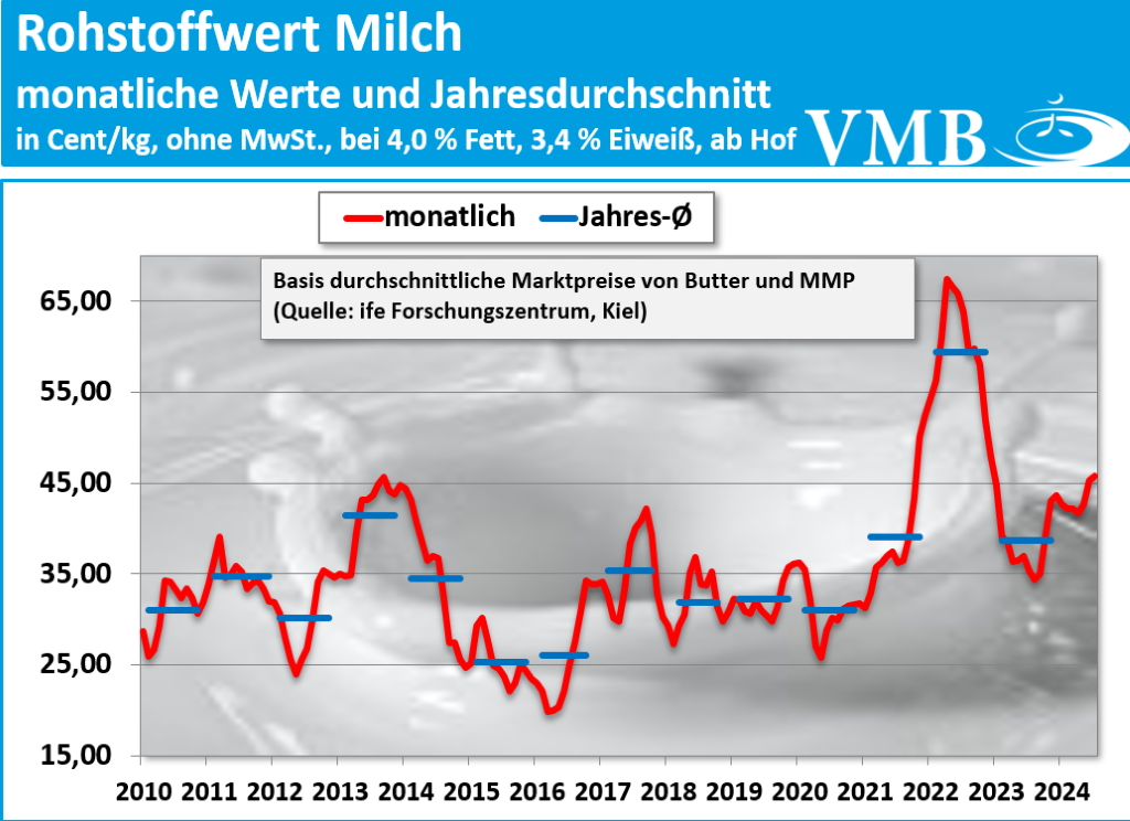 Kieler Rohstoffwert Juli 2024