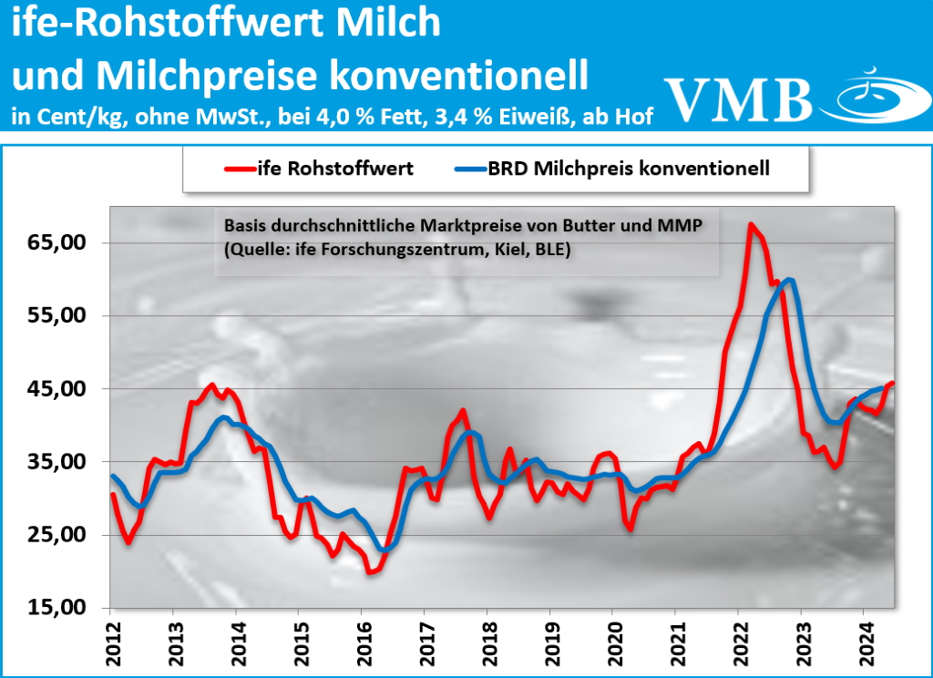 Kieler Rohstoffwert Juli 2024