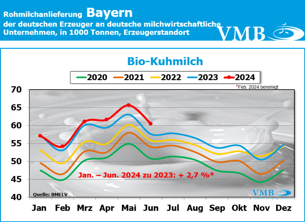 Milchanlieferung Deutschland Juni 2024