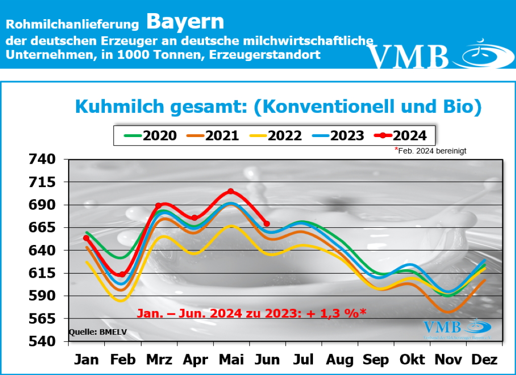 Milchanlieferung Deutschland Juni 2024