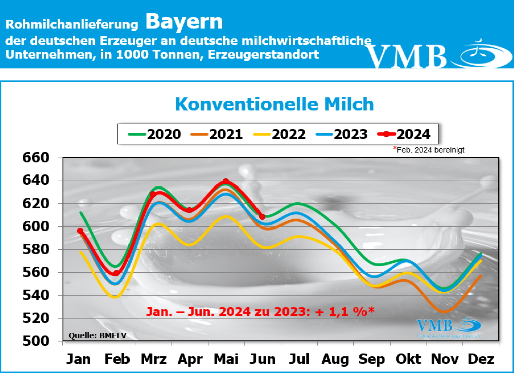Milchanlieferung Deutschland Juni 2024