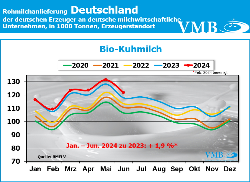 Milchanlieferung Deutschland Juni 2024