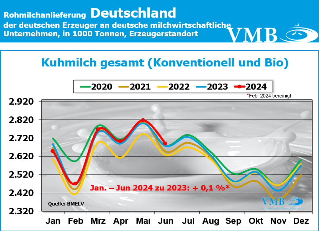 Milchanlieferung Deutschland Juni 2024