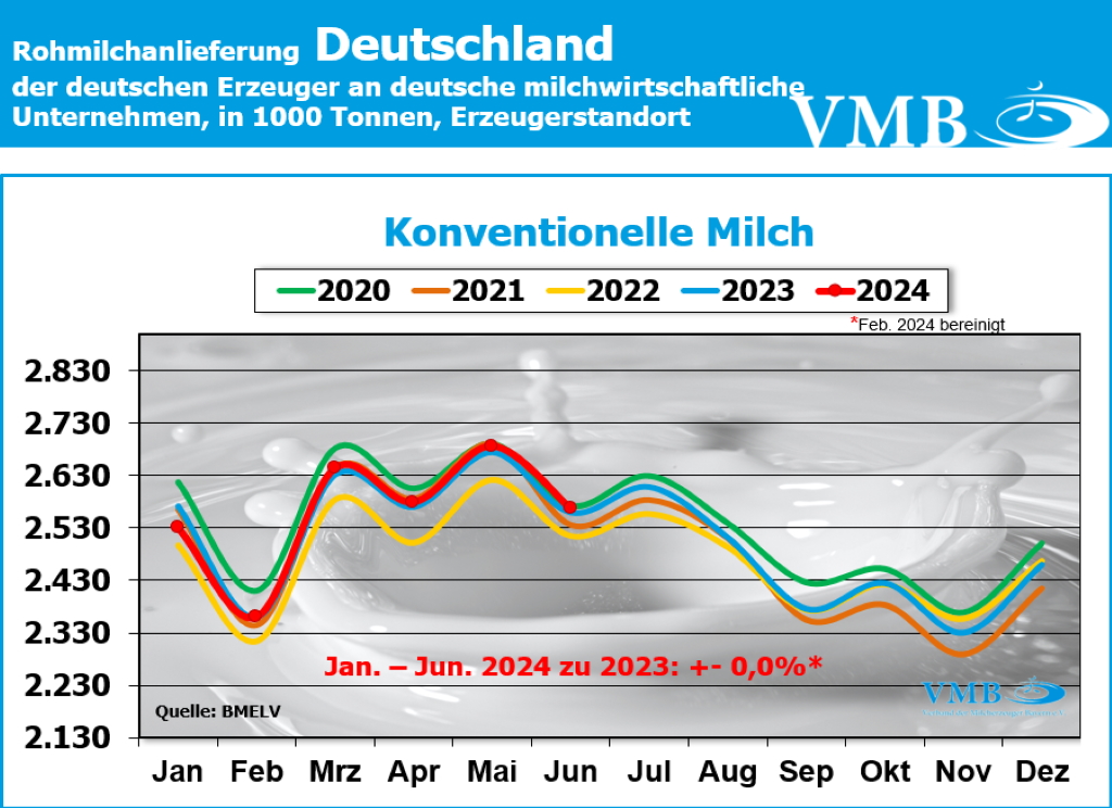 Milchanlieferung Deutschland Juni 2024