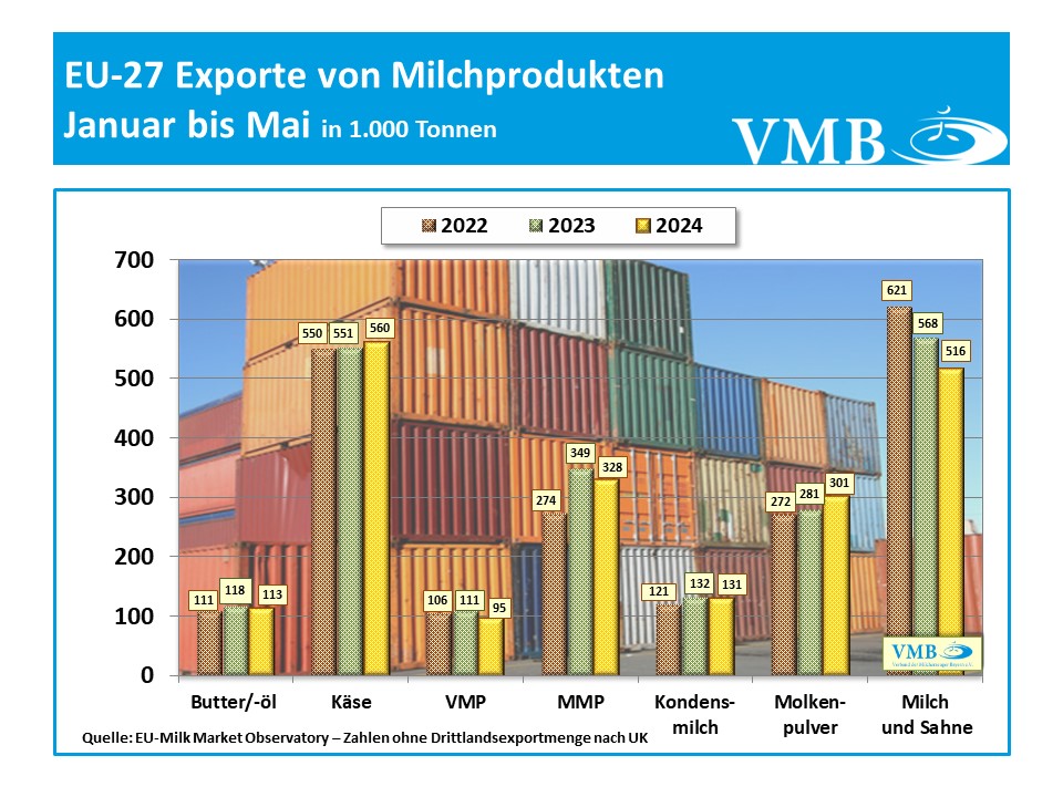 EU-Drittlandexport Mai 2024