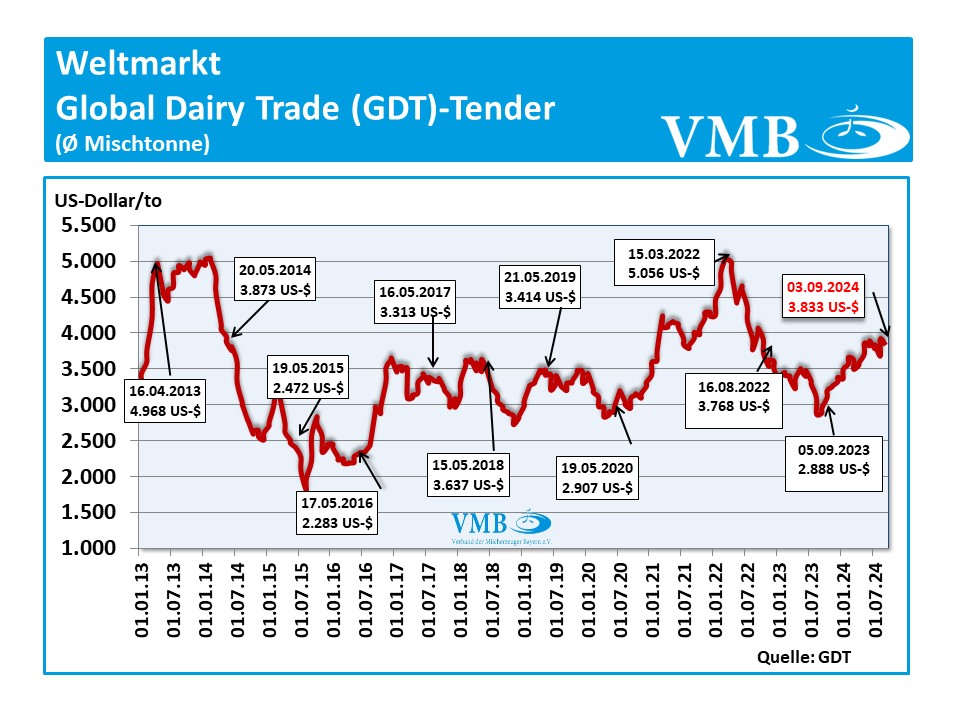 Global Dairy Trade (GDT): Auktion vom 03. September 2024