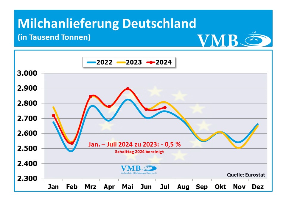 EU-Milchanlieferung Juli 2024