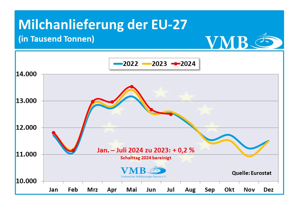 EU-Milchanlieferung Juli 2024
