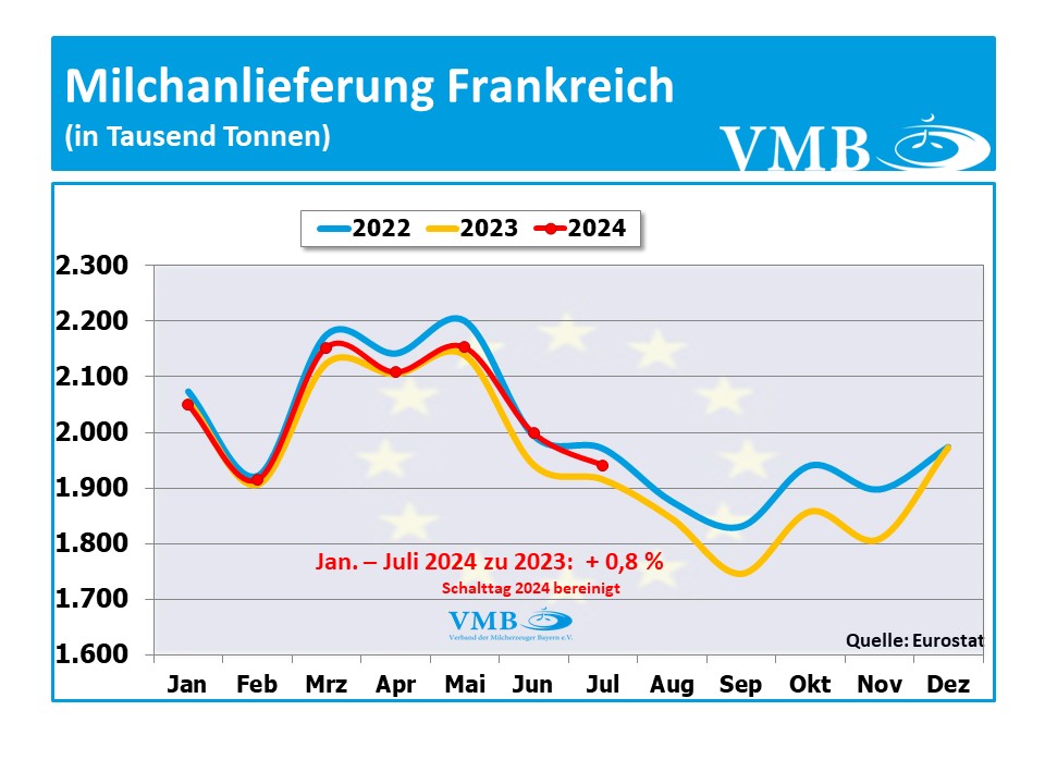 EU-Milchanlieferung Juli 2024