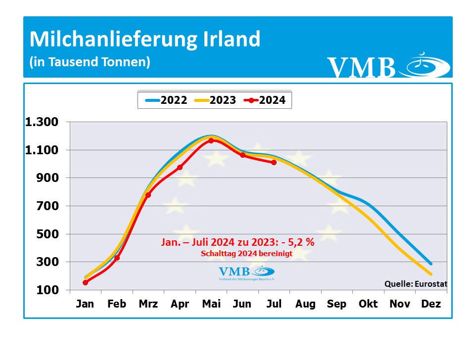 EU-Milchanlieferung Juli 2024