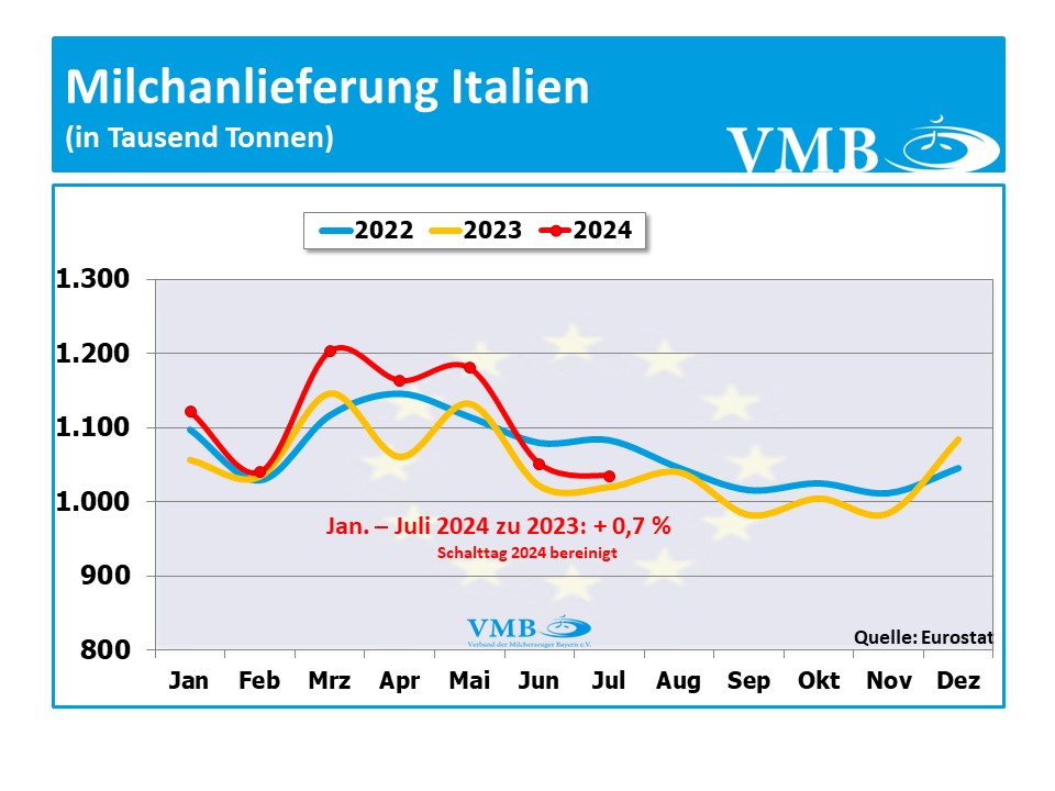 EU-Milchanlieferung Juli 2024