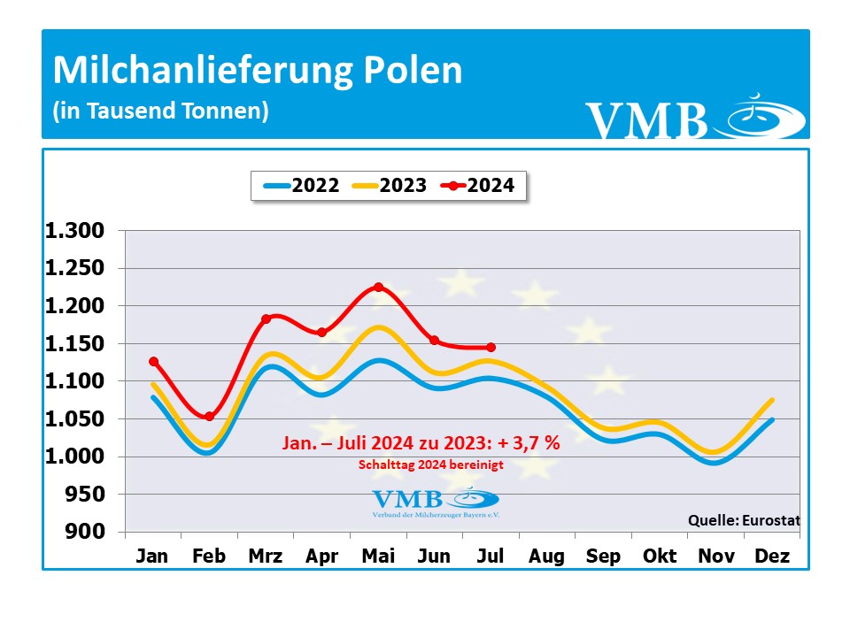 EU-Milchanlieferung Juli 2024