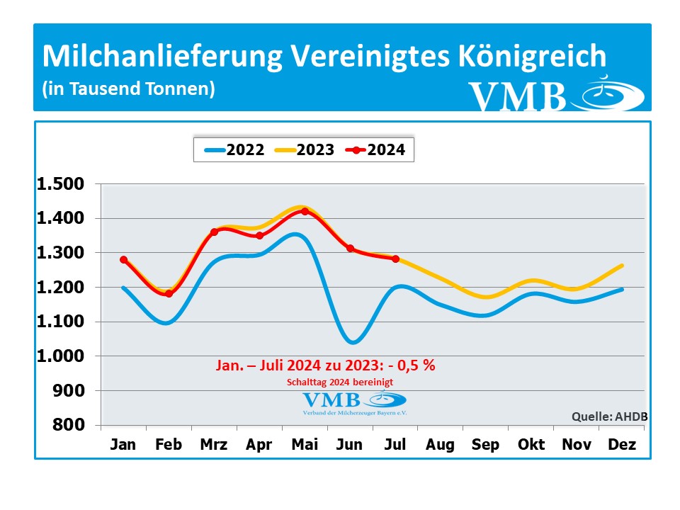 EU-Milchanlieferung Juli 2024