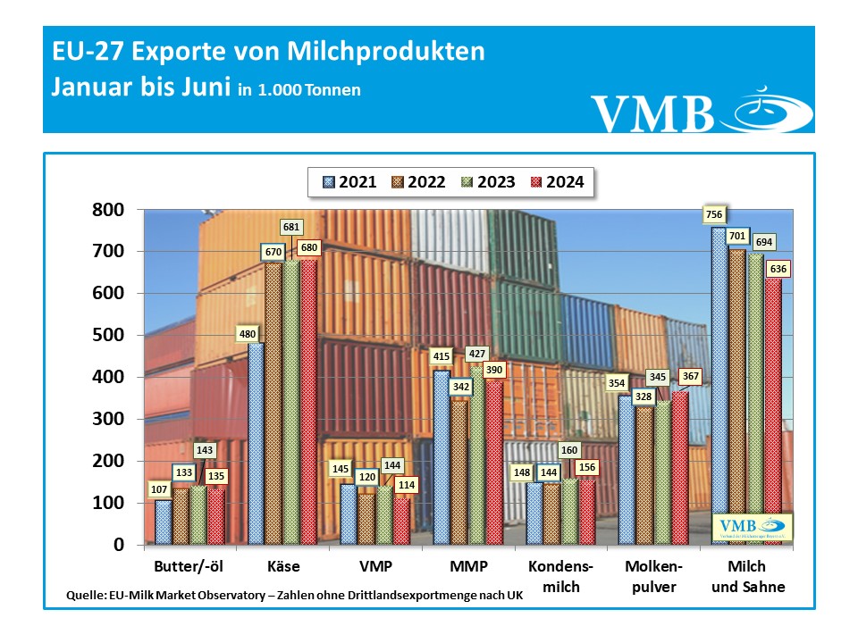 EU-Drittlandexport Juni 2024