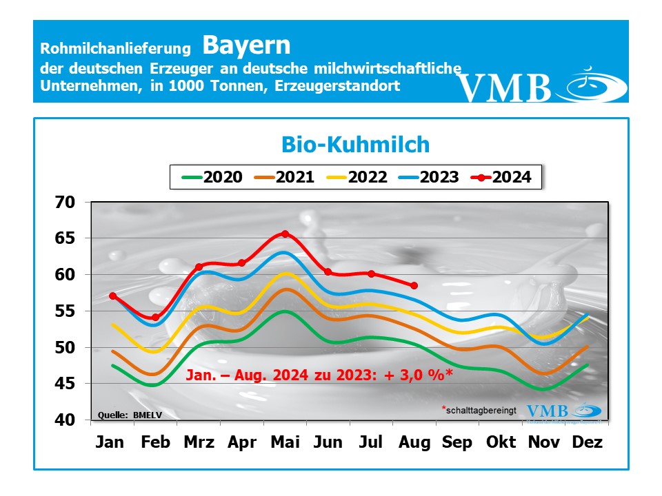 Milchanlieferung Deutschland August 2024