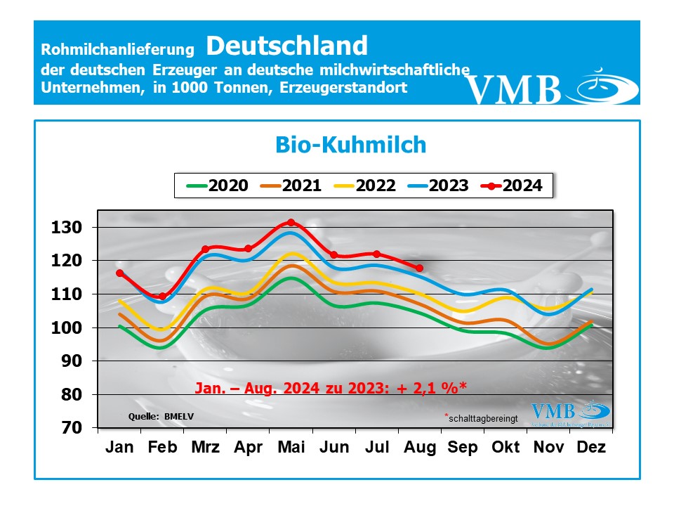 Milchanlieferung Deutschland August 2024