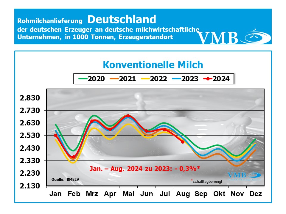 Milchanlieferung Deutschland August 2024