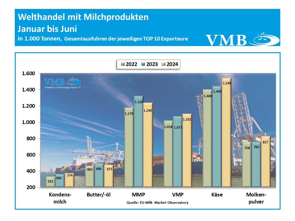 Globaler Handel mit Milchprodukten Juni 2024
