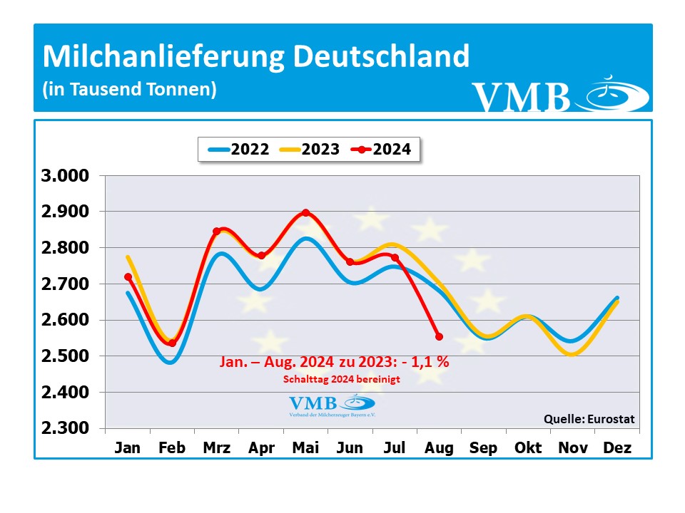 EU-Milchanlieferung August 2024